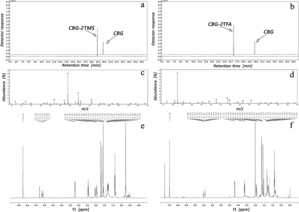 NMR Cannabigerol